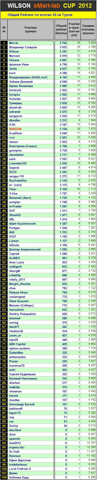 Итоги 18 Тура Кубка &laquo;WILSON Smart-Lab CUP 2012&raquo;