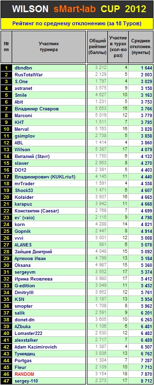 Итоги 18 Тура Кубка &laquo;WILSON Smart-Lab CUP 2012&raquo;