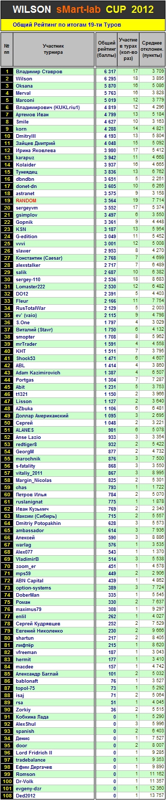 Итоги 19 Тура Кубка «WILSON Smart-Lab CUP 2012»