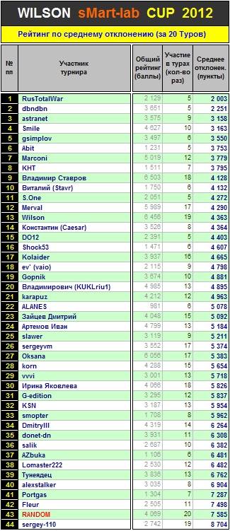 Итоги 20-го Тура Кубка «WILSON Smart-Lab CUP 2012»