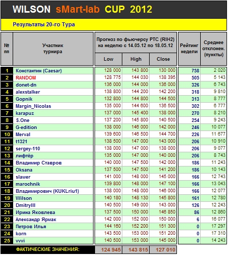 Итоги 20-го Тура Кубка «WILSON Smart-Lab CUP 2012»