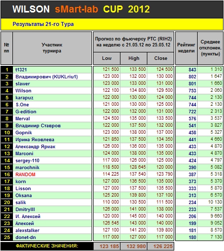 Итоги 21-го Тура Кубка «WILSON Smart-Lab CUP 2012»