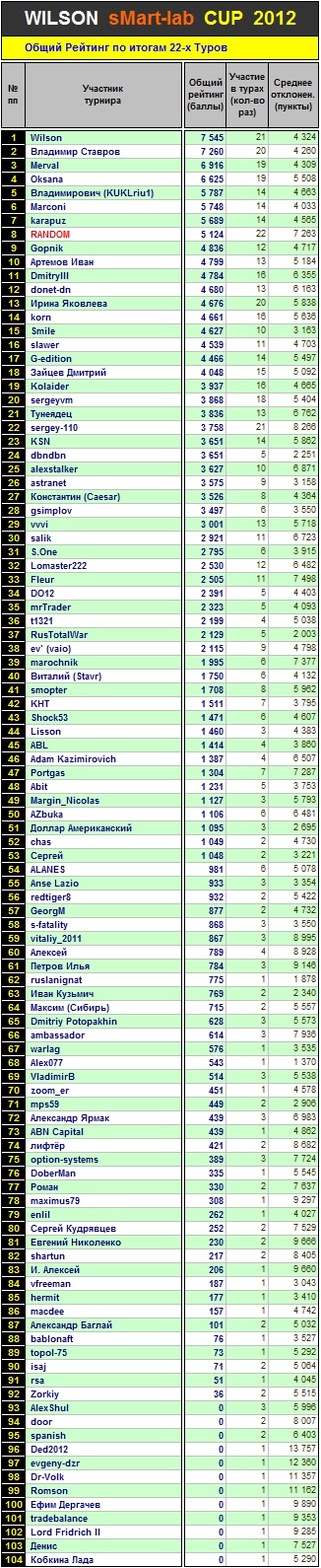 Итоги 22-го Тура Кубка «WILSON Smart-Lab CUP 2012»