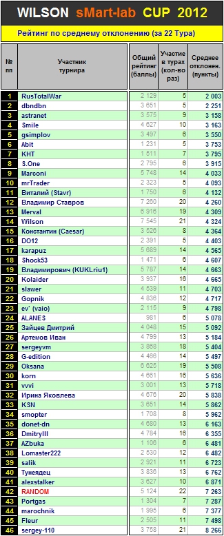 Итоги 22-го Тура Кубка «WILSON Smart-Lab CUP 2012»