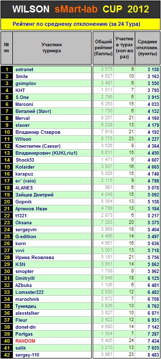 Итоги 24-го Тура Кубка «WILSON Smart-Lab CUP 2012»