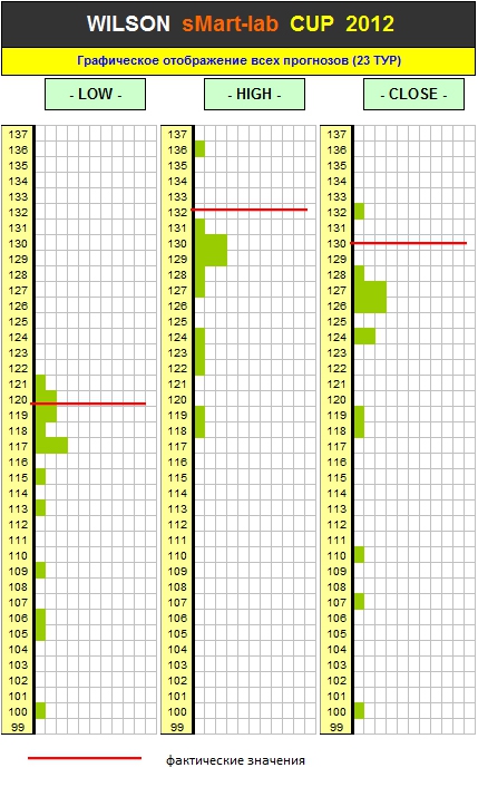 Итоги 23-го Тура Кубка «WILSON Smart-Lab CUP 2012»