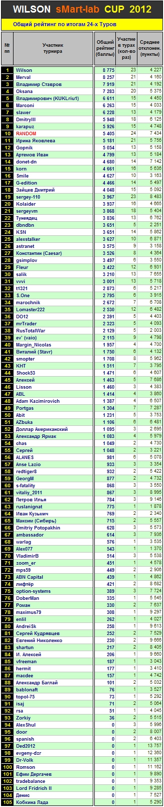 Итоги 24-го Тура Кубка «WILSON Smart-Lab CUP 2012»