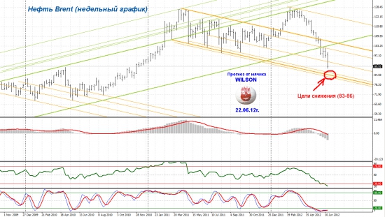 Нефть Брент (зарисовки мячика Wilson на недельном графике)