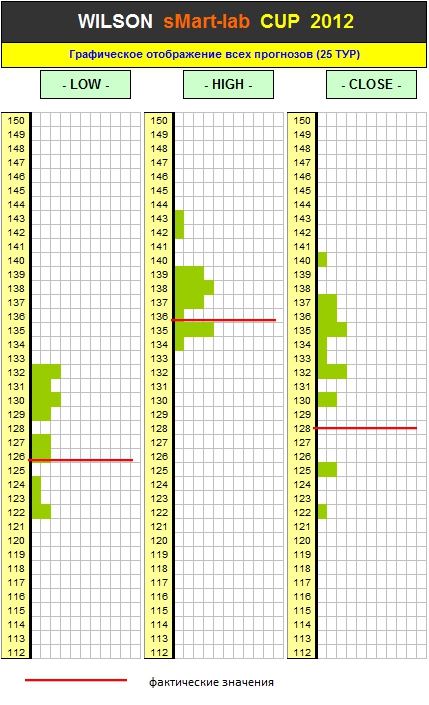 Итоги 25-го Тура Кубка «WILSON Smart-Lab CUP 2012»