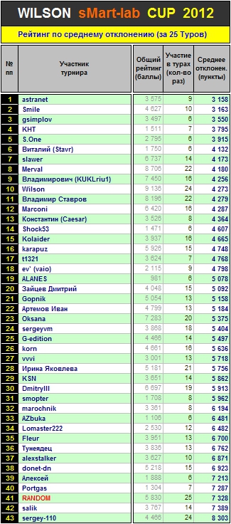 Итоги 25-го Тура Кубка «WILSON Smart-Lab CUP 2012»