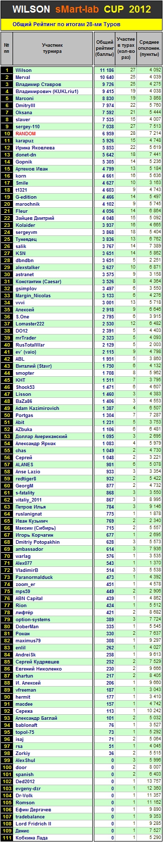 Итоги 28-го Тура Кубка «WILSON Smart-Lab CUP 2012»