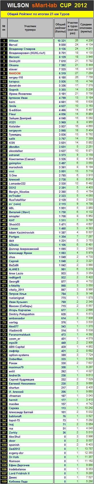 Итоги 27-го Тура Кубка «WILSON Smart-Lab CUP 2012»