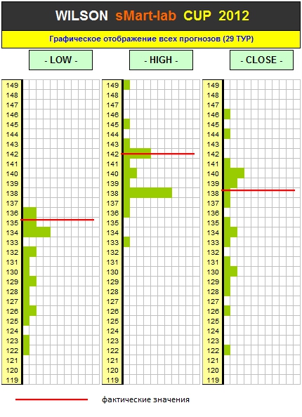 Итоги 29-го Тура Кубка «WILSON Smart-Lab CUP 2012»