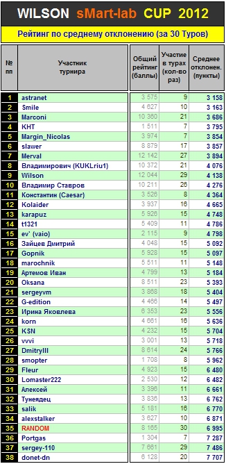 Итоги 30-го Тура Кубка «WILSON Smart-Lab CUP 2012»