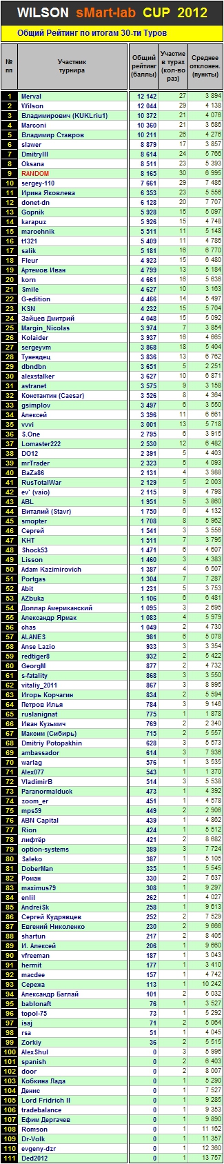 Итоги 30-го Тура Кубка «WILSON Smart-Lab CUP 2012»