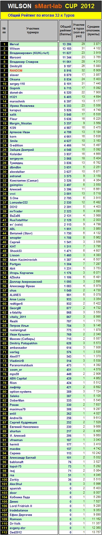 Итоги 32-го Тура Кубка «WILSON Smart-Lab CUP 2012»