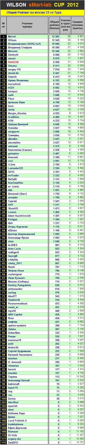 Итоги 31-го Тура Кубка «WILSON Smart-Lab CUP 2012»