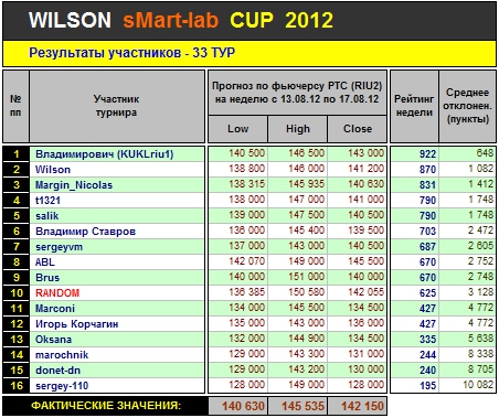 Итоги 33-го Тура Кубка «WILSON Smart-Lab CUP 2012»