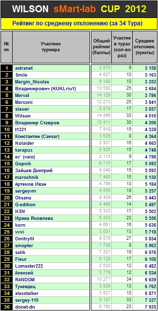 Итоги 34-го Тура Кубка «WILSON Smart-Lab CUP 2012»