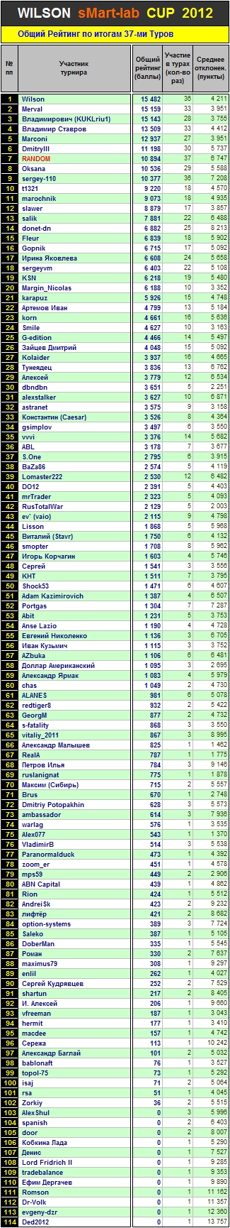 Итоги 37-го Тура Кубка «WILSON Smart-Lab CUP 2012»