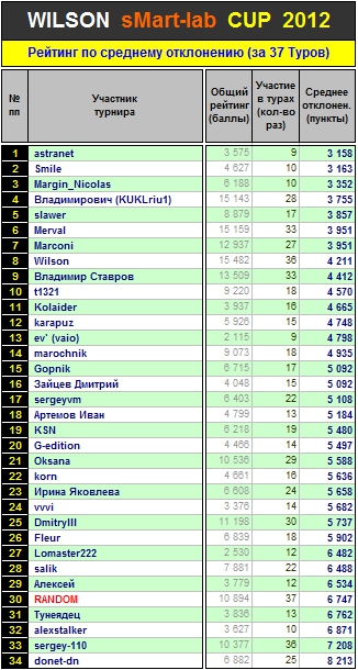 Итоги 37-го Тура Кубка «WILSON Smart-Lab CUP 2012»