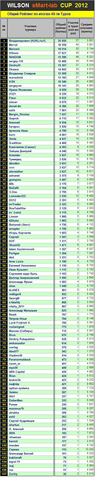 Итоги 46-го Тура Кубка «WILSON Smart-Lab CUP 2012»