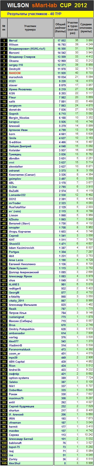 Итоги 40-го Тура Кубка «WILSON Smart-Lab CUP 2012»