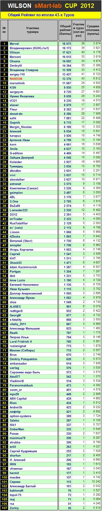 Итоги 43-го Тура Кубка «WILSON Smart-Lab CUP 2012»