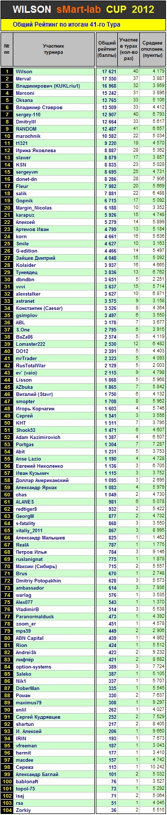 Итоги 41-го Тура Кубка «WILSON Smart-Lab CUP 2012»