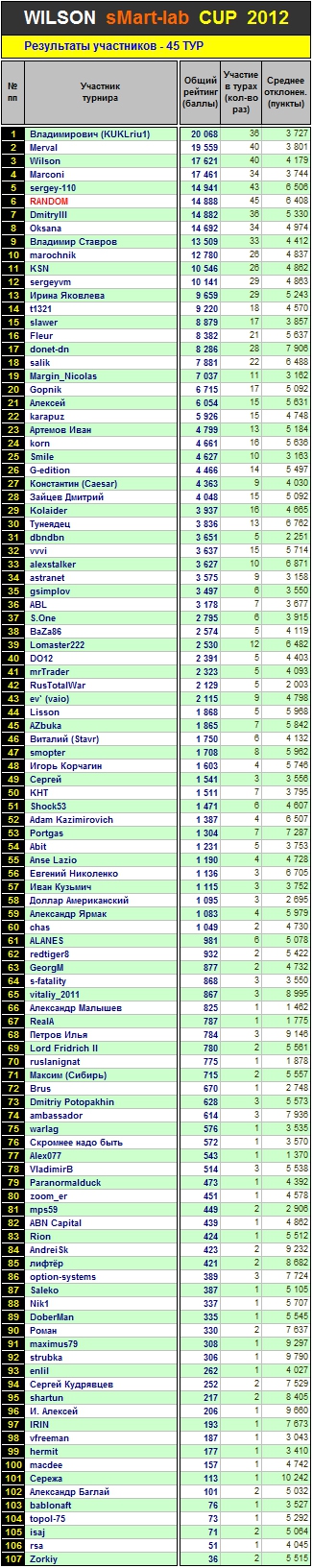 Итоги 45-го Тура Кубка «WILSON Smart-Lab CUP 2012»