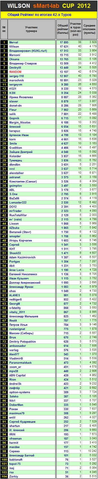 Итоги 42-го Тура Кубка «WILSON Smart-Lab CUP 2012»