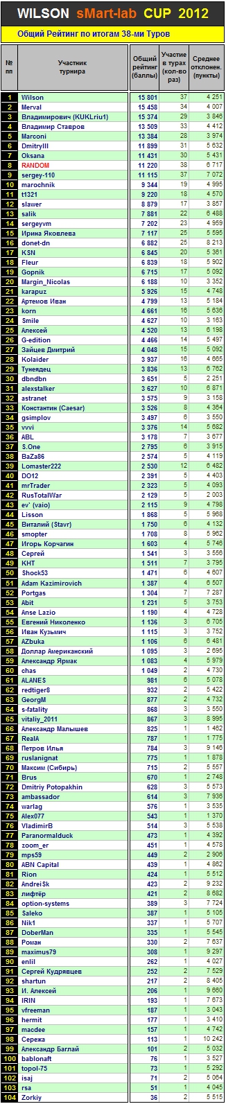 Итоги 38-го Тура Кубка «WILSON Smart-Lab CUP 2012»