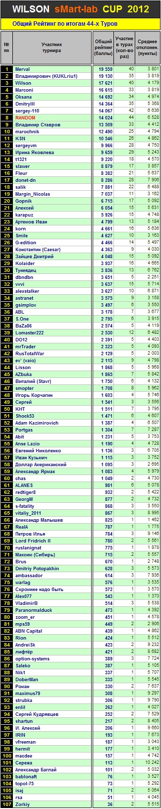 Итоги 44-го Тура Кубка «WILSON Smart-Lab CUP 2012»