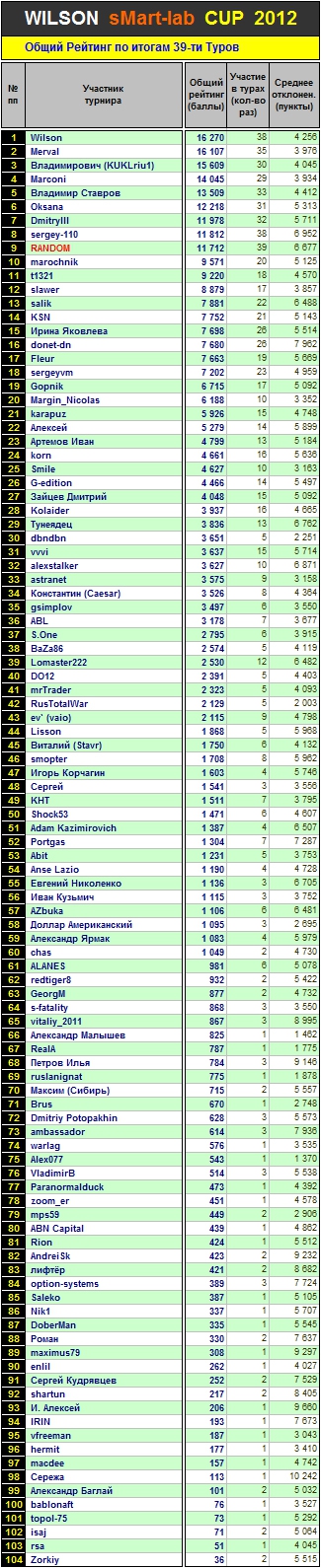 Итоги 39-го Тура Кубка «WILSON Smart-Lab CUP 2012»