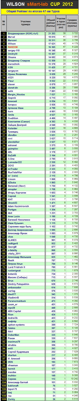 Итоги 47-го Тура Кубка «WILSON Smart-Lab CUP 2012»