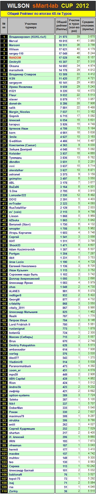 Итоги 48-го Тура Кубка «WILSON Smart-Lab CUP 2012»