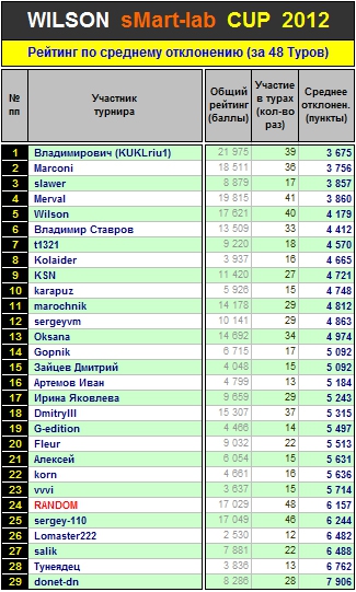 Итоги 48-го Тура Кубка «WILSON Smart-Lab CUP 2012»