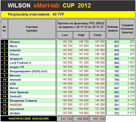 Итоги 49-го Тура Кубка «WILSON Smart-Lab CUP 2012»