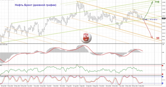 Нефть Брент (зарисовки на дневном графике)