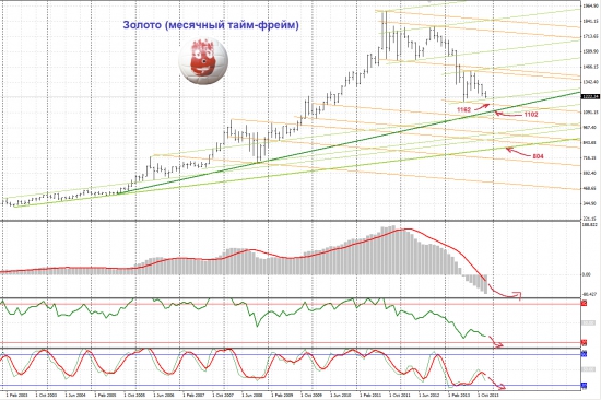 ЗОЛОТО. Зарисовки на месячном тайм-фрейме