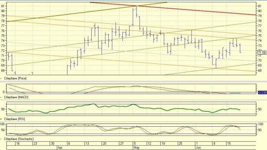 Внутридневная торговля фьючерсом Сбербанка (SRU5)