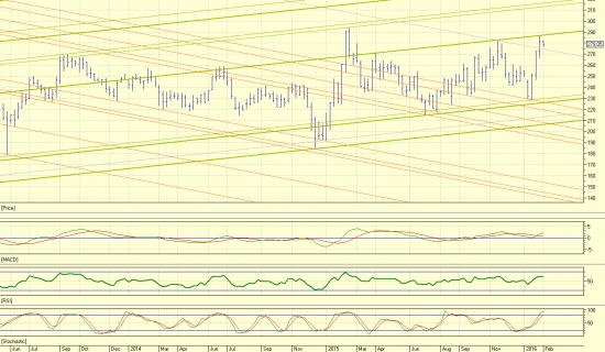 РОСНЕФТЬ. Разметка мячика Wilson`a на недельном графике