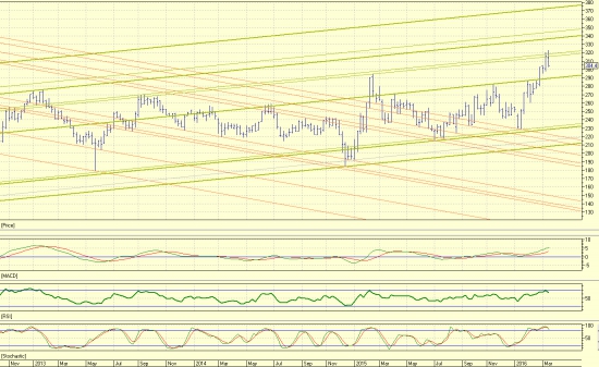 РОСНЕФТЬ. Разметка по WILSON`у. Куда дальше.