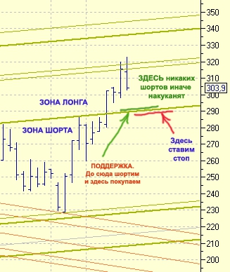 РОСНЕФТЬ. Разметка по WILSON`у. Куда дальше.