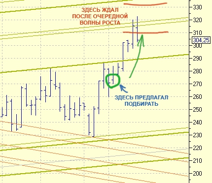 РОСНЕФТЬ. Разметка по WILSON`у. Куда дальше.