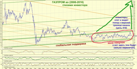 ГАЗПРОМ глазами WILSON`а