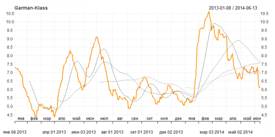 Measuring Historical Volatility