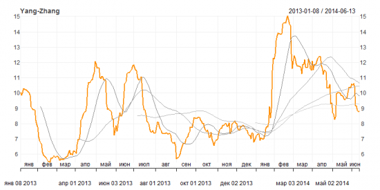 Measuring Historical Volatility