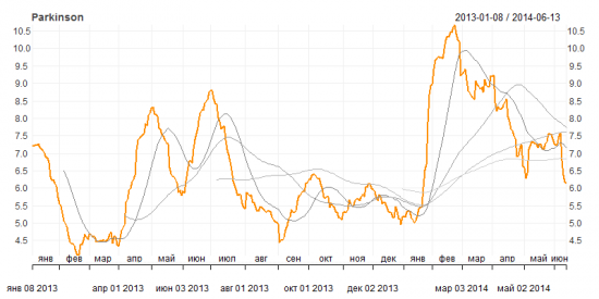 Measuring Historical Volatility