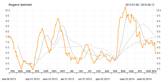 Measuring Historical Volatility